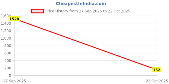 industrybuying.com Vishay RES, 475K, 1%, 600MW, AXIAL, METAL FILM, MRS25000C4753FCT00 (Pack of 10) vishay Price History Graph from 27 Sep 2025 to 22 Oct 2025