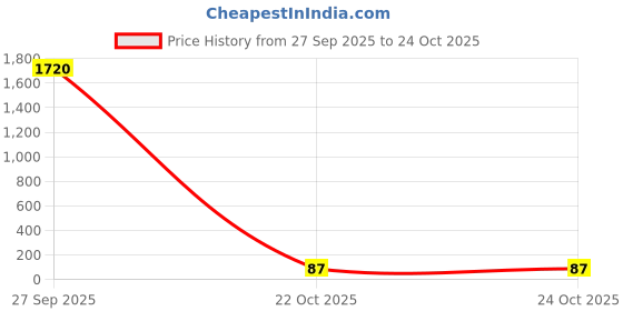 industrybuying.com Vishay RES, 47K, 5%, 400MW, AXIAL, METAL FILM, SFR2500004702JA500 (Pack of 10) vishay Price History Graph from 27 Sep 2025 to 24 Oct 2025