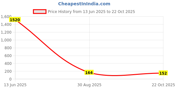 industrybuying.com Vishay RES, 499K, 1%, 600MW, AXIAL, METAL FILM, MRS25000C4993FCT00 (Pack of 10) vishay Price History Graph from 13 Jun 2025 to 22 Oct 2025