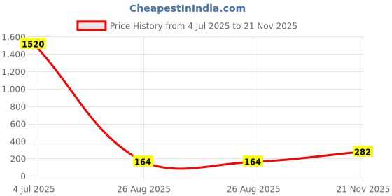 industrybuying.com Vishay RES, 49R9, 0.1%, 1W, 1206, THIN FILM, PHP01206E49R9BST3 vishay Price History Graph from 4 Jul 2025 to 21 Nov 2025