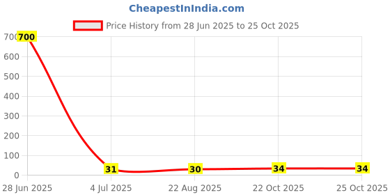 industrybuying.com Vishay RES, 4K7, 1%, 400MW, AXIAL, THIN FILM, MBA02040C4701FC100 vishay Price History Graph from 28 Jun 2025 to 24 Oct 2025