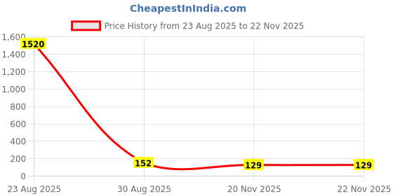 industrybuying.com Vishay RES, 4K7, 5%, 0.1W, 0603, THICK FILM, CRCW06034K70JNEAIF (Pack of 10) vishay Price History Graph from 23 Aug 2025 to 22 Nov 2025