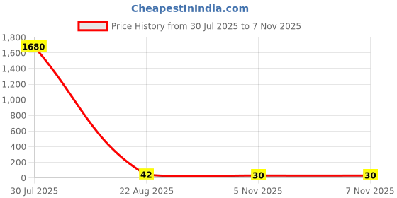 industrybuying.com Vishay RES, 4M22, 1%, 0.1W, 0603, THICK FILM, CRCW06034M22FKEA. (Pack of 10) vishay Price History Graph from 30 Jul 2025 to 5 Nov 2025