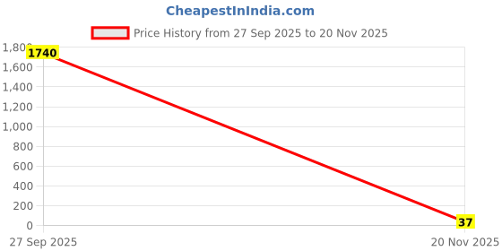 industrybuying.com Vishay RES, 4R7, 1%, 0.1W, 0603, THICK FILM, CRCW06034R70FKEA (Pack of 10) vishay Price History Graph from 27 Sep 2025 to 20 Nov 2025