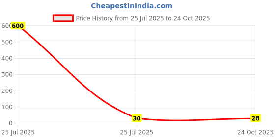 industrybuying.com Vishay RES, 4R7, 5%, 1W, AXIAL, METAL FILM, PR01000104708JA100 vishay Price History Graph from 25 Jul 2025 to 24 Oct 2025