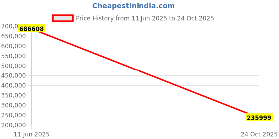 industrybuying.com Vishay RES, 50R, 0.1%, 50V, 0603, THIN FILM, FC0603E50R0BTBST1 (Pack of 1000) vishay Price History Graph from 11 Jun 2025 to 24 Oct 2025