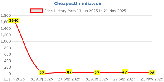 industrybuying.com Vishay RES, 510K, 1%, 0.1W, 0603, THICK FILM, CRCW0603510KFKEA. (Pack of 10) vishay Price History Graph from 11 Jun 2025 to 21 Nov 2025