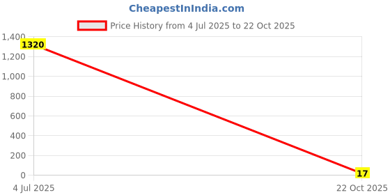 industrybuying.com Vishay RES, 511R, 1%, 0.1W, 0603, THICK FILM, CRCW0603511RFKEA (Pack of 10) vishay Price History Graph from 4 Jul 2025 to 22 Oct 2025