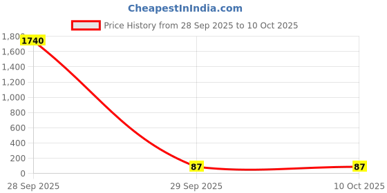industrybuying.com Vishay RES, 56R, 5%, 3W, AXIAL, WIREWOUND, AC03000005609JAC00 vishay Price History Graph from 28 Sep 2025 to 9 Oct 2025