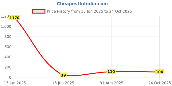 industrybuying.com Vishay RES, 57R6, 1%, 0.125W, 0805, THICK FILM, CRCW080557R6FKEA. (Pack of 10) vishay Price History Graph from 13 Jun 2025 to 24 Oct 2025