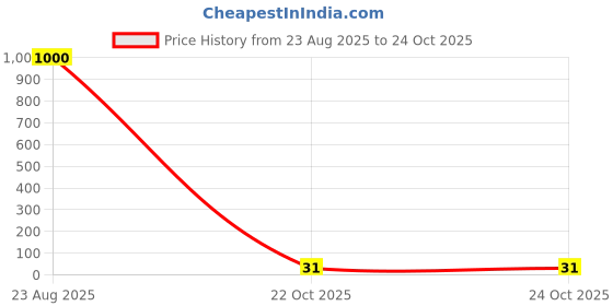 industrybuying.com Vishay RES, 5K11, 1%, 0.1W, 0603, THICK FILM, CRCW06035K11FKEA. (Pack of 10) vishay Price History Graph from 23 Aug 2025 to 24 Oct 2025