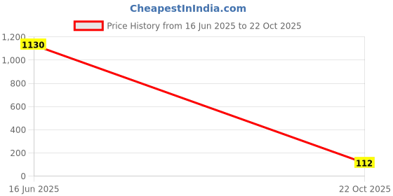 industrybuying.com Vishay RES, 600R, 1%, 600MW, AXIAL, METAL FILM, MRS25000C6000FCT00 (Pack of 10) vishay Price History Graph from 16 Jun 2025 to 22 Oct 2025