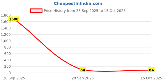 industrybuying.com Vishay RES, 61K9, 0.1%, 0.1W, 0603, THIN FILM, MCT06030E6192BP100 vishay Price History Graph from 28 Sep 2025 to 15 Oct 2025