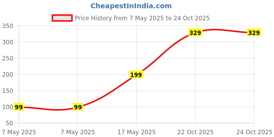 industrybuying.com Vishay RES, 634K, 1%, 600MW, AXIAL, METAL FILM, MRS25000C6343FCT00 (Pack of 10) vishay Price History Graph from 7 May 2025 to 24 Oct 2025