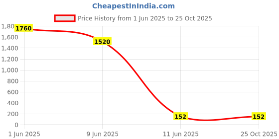 industrybuying.com Vishay RES, 64K9, 1%, 600MW, AXIAL, METAL FILM, MRS25000C6492FCT00 (Pack of 10) vishay Price History Graph from 1 Jun 2025 to 24 Oct 2025