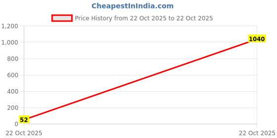 industrybuying.com Vishay RES, 68R, 1%, 0.33W, 0603, THICK FILM, CRCW060368R0FKEAHP (Pack of 10) vishay Price History Graph from 22 Oct 2025 to 22 Oct 2025