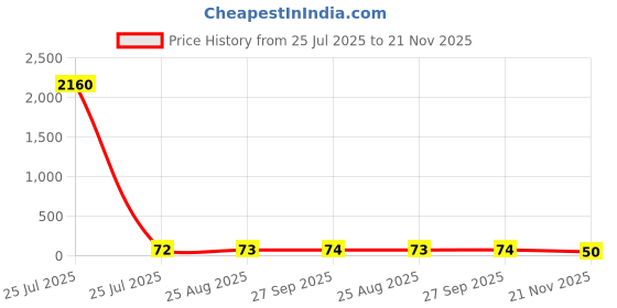 industrybuying.com Vishay RES, 69R8, 1%, 0.25W, 1206, THICK FILM, CRCW120669R8FKEA. (Pack of 10) vishay Price History Graph from 25 Jul 2025 to 21 Nov 2025