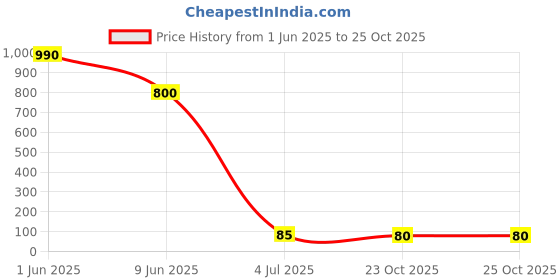 industrybuying.com Vishay RES, 6K04, 1%, 600MW, AXIAL, METAL FILM, MRS25000C6041FCT00 (Pack of 10) vishay Price History Graph from 1 Jun 2025 to 24 Oct 2025
