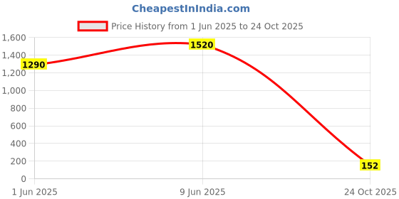 industrybuying.com Vishay RES, 6K19, 1%, 600MW, AXIAL, METAL FILM, MRS25000C6191FCT00 (Pack of 10) vishay Price History Graph from 1 Jun 2025 to 24 Oct 2025