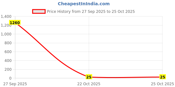 industrybuying.com Vishay RES, 6K8, 1%, 0.125W, 0805, THICK FILM, CRCW08056K80FKEA (Pack of 10) vishay Price History Graph from 27 Sep 2025 to 24 Oct 2025