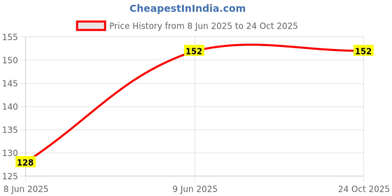 industrybuying.com Vishay RES, 715R, 1%, 600MW, AXIAL, METAL FILM, MRS25000C7150FCT00 (Pack of 10) vishay Price History Graph from 8 Jun 2025 to 24 Oct 2025