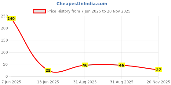 industrybuying.com VISHAY RES, 750K, 1%, 0.1W, 0603, THICK FILM, CRCW0603750KFKEA. (Pack of 10 Pcs) vishay Price History Graph from 7 Jun 2025 to 20 Nov 2025