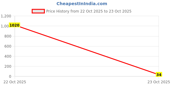 industrybuying.com Vishay RES, 750R, 1%, 0.05W, 0201, THICK FILM, CRCW0201750RFNED. (Pack of 10) vishay Price History Graph from 22 Oct 2025 to 23 Oct 2025