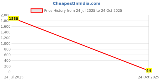 industrybuying.com Vishay RES, 78R7, 1%, 0.125W, 0805, THICK FILM, CRCW080578R7FKEA. (Pack of 10) vishay Price History Graph from 24 Jul 2025 to 24 Oct 2025