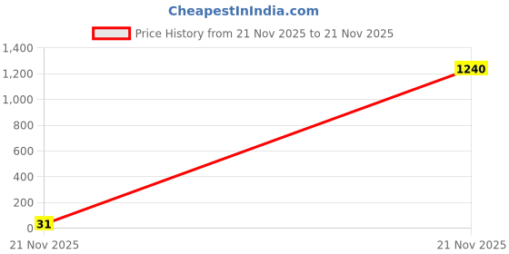 industrybuying.com Vishay RES, 78R7, 1%, 0.1W, 0603, THICK FILM, CRCW060378R7FKEA. (Pack of 10) vishay Price History Graph from 21 Nov 2025 to 21 Nov 2025