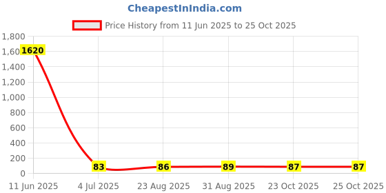industrybuying.com Vishay RES, 7K5, 0.1%, 0.1W, 0603, THIN FILM, MCT06030E7501BP100 vishay Price History Graph from 11 Jun 2025 to 23 Oct 2025
