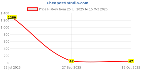industrybuying.com Vishay RES, 7M5, 1%, 0.1W, 0603, THICK FILM, CRCW06037M50FKEA. (Pack of 10) vishay Price History Graph from 25 Jul 2025 to 15 Oct 2025
