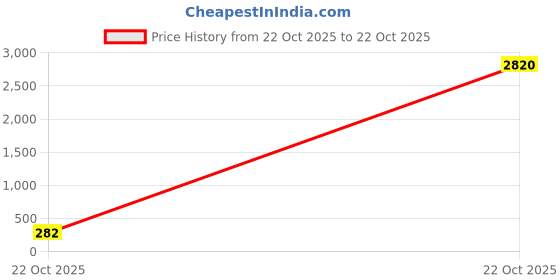 industrybuying.com Vishay RES, 7R87, 1%, 600MW, AXIAL, METAL FILM, MRS25000C7878FCT00 (Pack of 10) vishay Price History Graph from 22 Oct 2025 to 22 Oct 2025