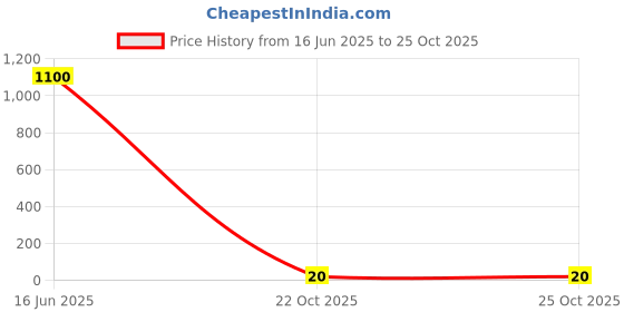 industrybuying.com Vishay RES, 80R6, 1%, 0.063W, 0402, THICK FILM, CRCW040280R6FKED (Pack of 10) vishay Price History Graph from 16 Jun 2025 to 24 Oct 2025