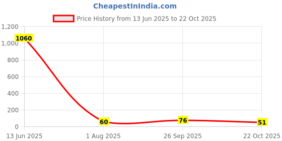 industrybuying.com Vishay RES, 820R, 1%, 0.2W, 0402, THICK FILM, CRCW0402820RFKEDHP (Pack of 10) vishay Price History Graph from 13 Jun 2025 to 22 Oct 2025