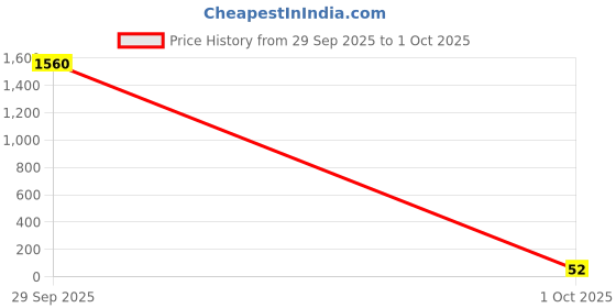 industrybuying.com Vishay RES, 86R6, 1%, 0.125W, 0805, THICK FILM, CRCW080586R6FKEA. (Pack of 10) vishay Price History Graph from 29 Sep 2025 to 1 Oct 2025