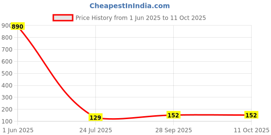 industrybuying.com Vishay RES, 8K2, 1%, 0.75W, 1206, THICK FILM, CRCW12068K20FKEAHP (Pack of 10) vishay Price History Graph from 1 Jun 2025 to 11 Oct 2025