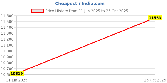 industrybuying.com Vishay RES, AEC-Q200, THIN FILM, 56R, 1%, 0204, MMA02040C5609FB300 (Pack of 3000) vishay Price History Graph from 11 Jun 2025 to 23 Oct 2025