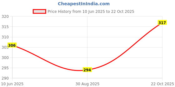 industrybuying.com Vishay RES, AUTO, THIN FILM, 100K, 0204, SMM02040D1003BB300 (Pack of 5) vishay Price History Graph from 10 Jun 2025 to 22 Oct 2025