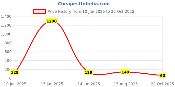 industrybuying.com Vishay RES, AUTO, THIN FILM, 10K, 1%, 0204, SMM02040C1002FB300 (Pack of 5) vishay Price History Graph from 10 Jun 2025 to 22 Oct 2025
