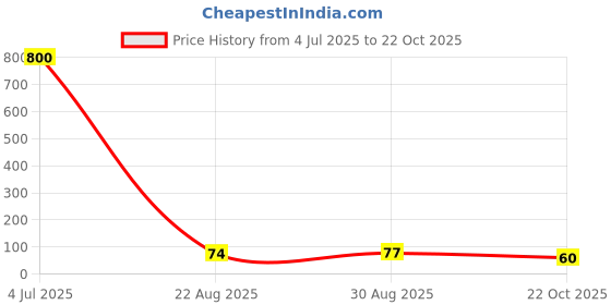 industrybuying.com Vishay RES, AUTO, THIN FILM, 10R, 1%, 0204, SMM02040C1009FB300 (Pack of 5) vishay Price History Graph from 4 Jul 2025 to 22 Oct 2025