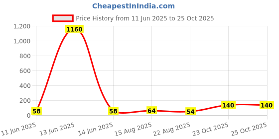 industrybuying.com Vishay RES, AUTO, THIN FILM, 20K, 1%, 0204, MMA02040C2002FB300 (Pack of 5) vishay Price History Graph from 11 Jun 2025 to 24 Oct 2025