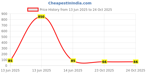 industrybuying.com Vishay RES, AUTO, THIN FILM, 22R, 1%, 0204, SMM02040C2209FB300 (Pack of 5) vishay Price History Graph from 13 Jun 2025 to 23 Oct 2025