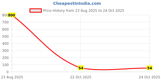 industrybuying.com Vishay RES, AUTO, THIN FILM, 470R, 1%, 0204, SMM02040C4700FB300 (Pack of 5) vishay Price History Graph from 23 Aug 2025 to 24 Oct 2025