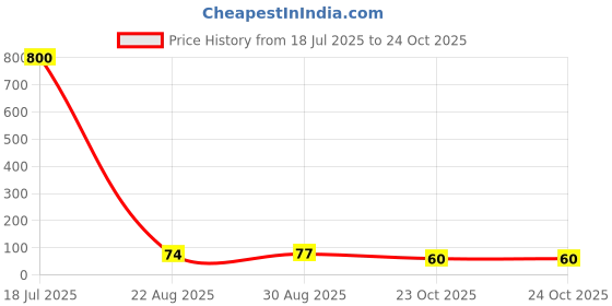industrybuying.com Vishay RES, AUTO, THIN FILM, 75R, 1%, 0204, SMM02040C7509FB300 (Pack of 5) vishay Price History Graph from 18 Jul 2025 to 23 Oct 2025