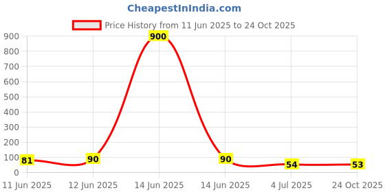 industrybuying.com Vishay RES, MELF, 100K, 1%, 200MW, SMD, MMU01020C1003FB300 (Pack of 5) vishay Price History Graph from 11 Jun 2025 to 24 Oct 2025