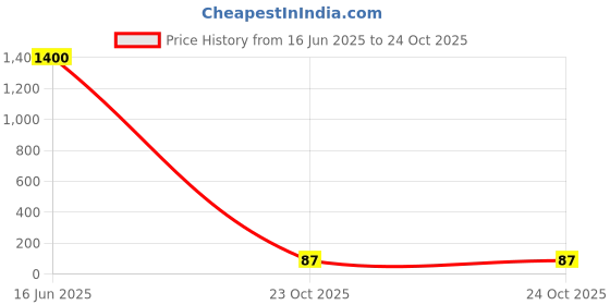 industrybuying.com Vishay RES, MELF, 11K, 0.1%, 250MW, SMD, MMA02040E1102BB100 vishay Price History Graph from 16 Jun 2025 to 23 Oct 2025
