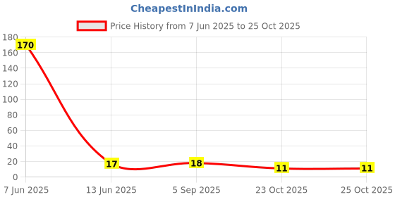 industrybuying.com VISHAY RES, MELF, 120K, 1%, 250MW, SMD, MMA02040C1203FB300 vishay Price History Graph from 7 Jun 2025 to 24 Oct 2025