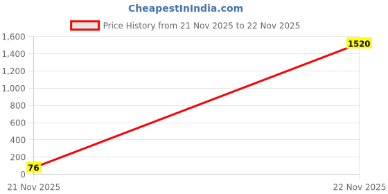 industrybuying.com Vishay RES, MELF, 120R, 1%, 250MW, SMD, MMA02040C1200FB300 (Pack of 5) vishay Price History Graph from 21 Nov 2025 to 22 Nov 2025