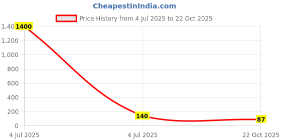 industrybuying.com Vishay RES, MELF, 150K, 0.1%, 250MW, SMD, MMA02040E1503BB100 vishay Price History Graph from 4 Jul 2025 to 22 Oct 2025