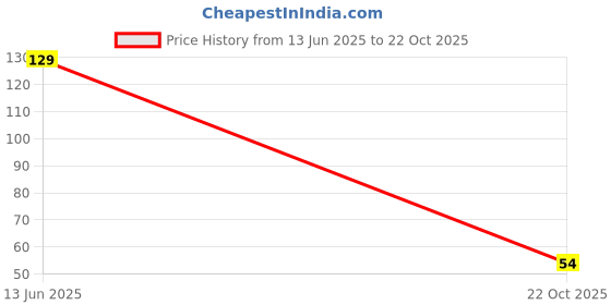 industrybuying.com Vishay RES, MELF, 18K, 1%, 200MW, SMD, MMU01020C1802FB300 (Pack of 5) vishay Price History Graph from 13 Jun 2025 to 22 Oct 2025